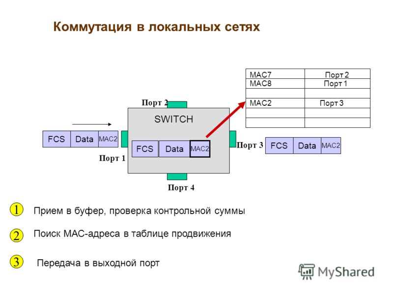 Маршрутизация и коммутация Коммутация - экономичное продвижение пакетов на основании локального адреса (MAC-адрес, номер виртуального канала) 1